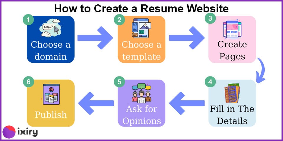 how to create a resume website